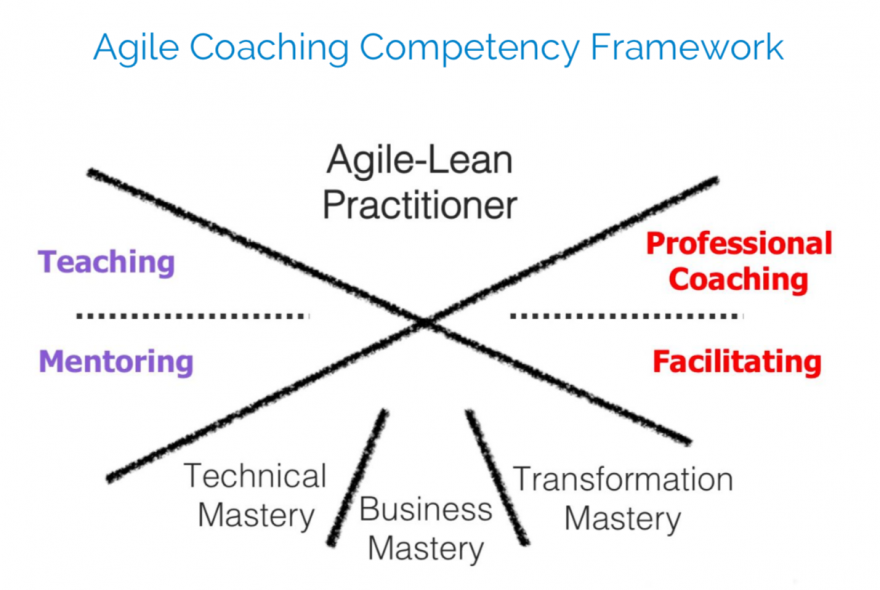 Agile коуч. Аджайл коуч компетенции. agile coaching competency framework. фреймворки компетенций что это.